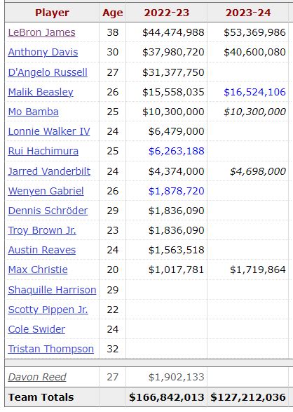 lakers roster 2003 payroll